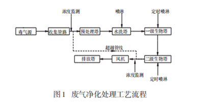 污水处理装置异味气体处理新工艺